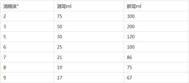 喝一瓶啤酒真的不算酒驾吗？ 让数据来说话